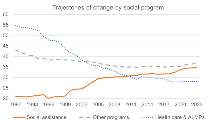 A graph shows trajectory of change in social programs for immigrants