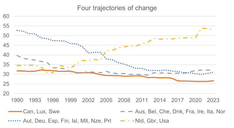 A graph shows four trajectories of change in social programs for immigrants in various countries.