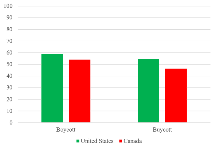 A graph depicting the number of Americans and Canadians that participate in boycotting and buycotting.