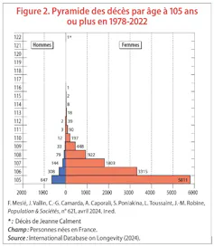 Graphique représentant la pyramide des décès par âge à 105 ans ou plus entre 1978 et 2002, en distinguant hommes et femmes