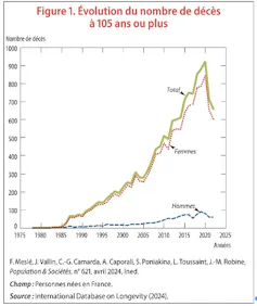 Courbes représentant l’évolution du nombre de décès à 105 ans ou plus