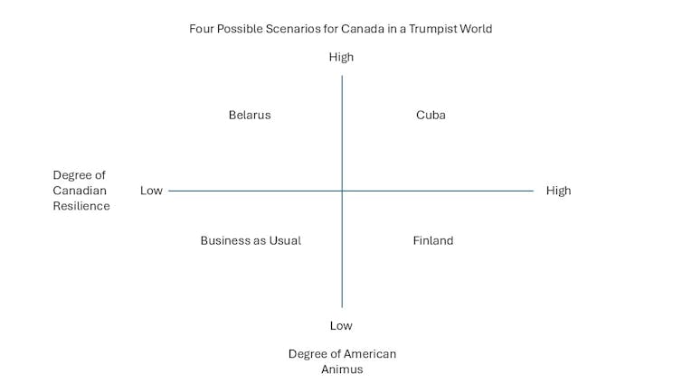 Four scenarios showing the degree of American hostility towards Canada compared to the resilience of Canada’s resilience.