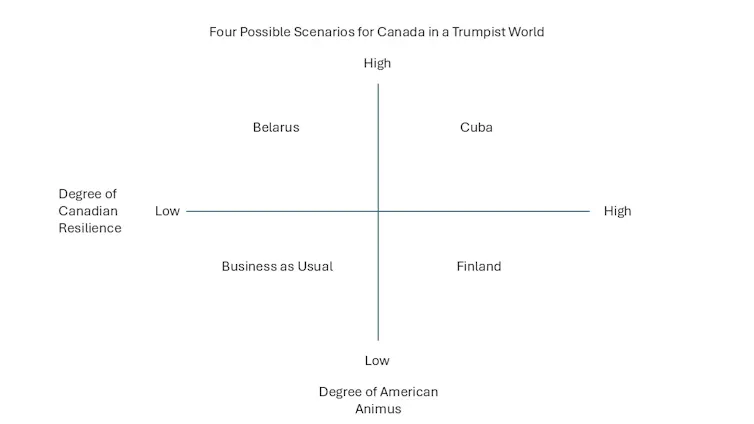 A graph shows four scenarios in the Canada-U.S. relationship