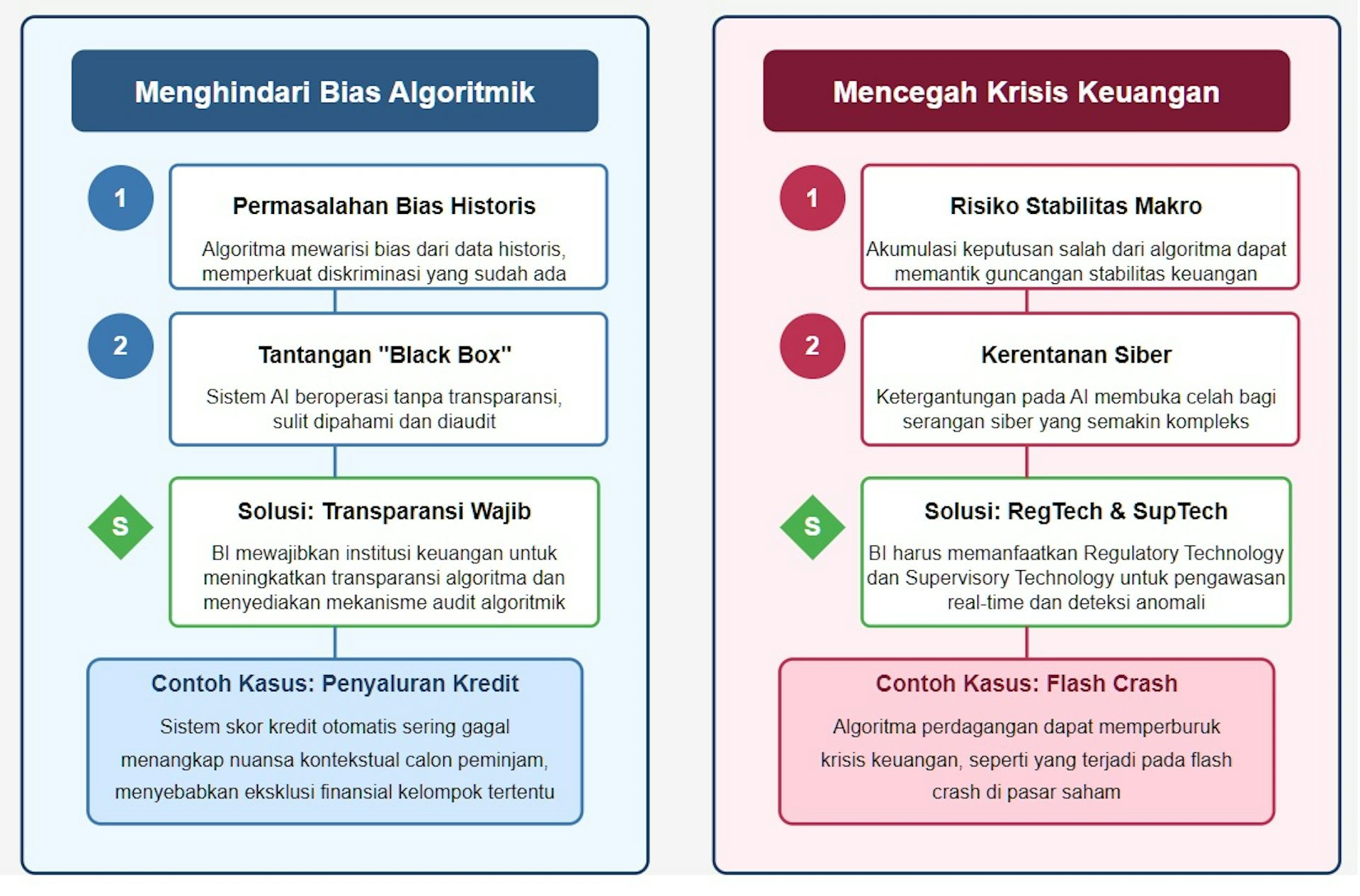 Mengelola Risiko Algoritma dalam Sistem Keuangan