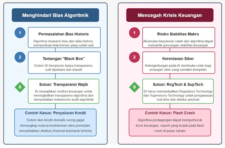 Mengelola Risiko Algoritma dalam Sistem Keuangan