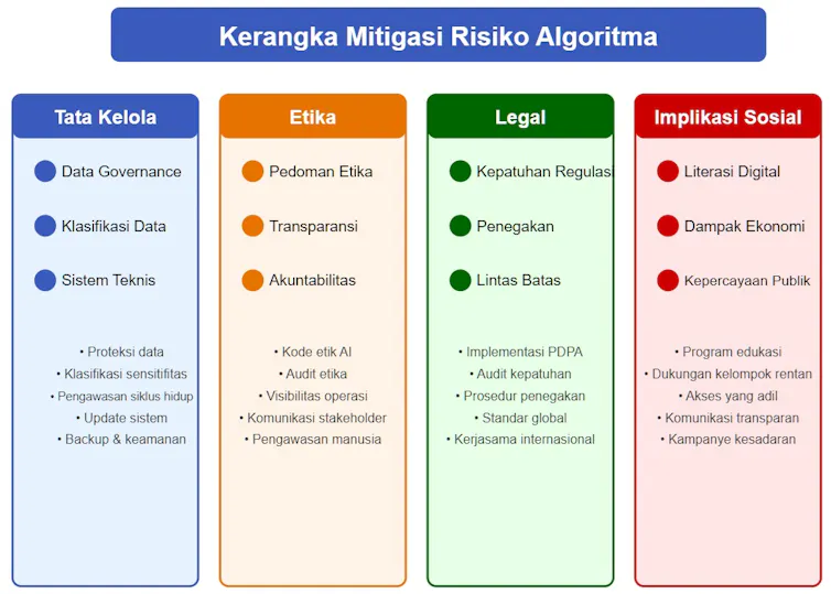 Kerangka Mitigasi Algoritma (GELSI Framework)