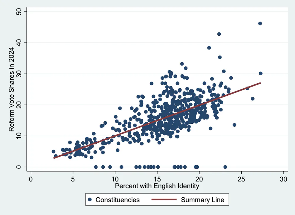 Reform Support Graph Why Reform isn’t being dented by its latest scandals