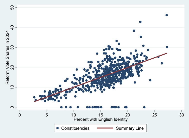 Two charts that give an explanation for why Reform isn’t being dented via its scandals 2 A chart showing that Reform voting is correlated with English national identity.