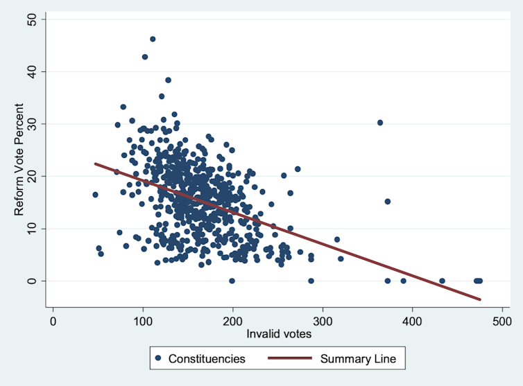 Two charts that give an explanation for why Reform isn’t being dented via its scandals 1 A chart showing that Reform voting was higher in areas with fewer spoilt ballots in 2024.
