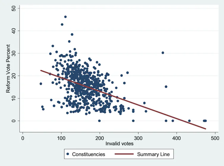 A chart showing that Reform voting was higher in areas with fewer spoilt ballots in 2024.