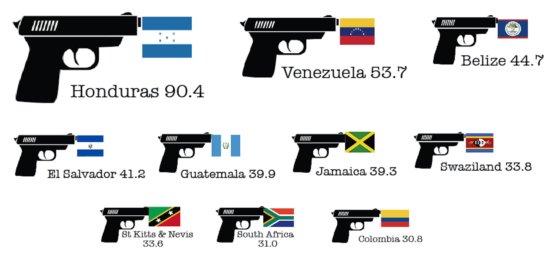 Why The Murder Rate In Honduras Is Twice As High As Anywhere Else   Image 20141125 4248 1xzrr0p 