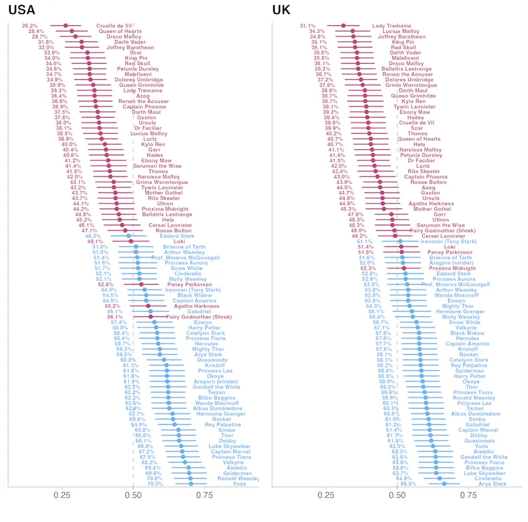 A long list of fictional goodies and baddies, showing the percentage of people who think they vote the same way.