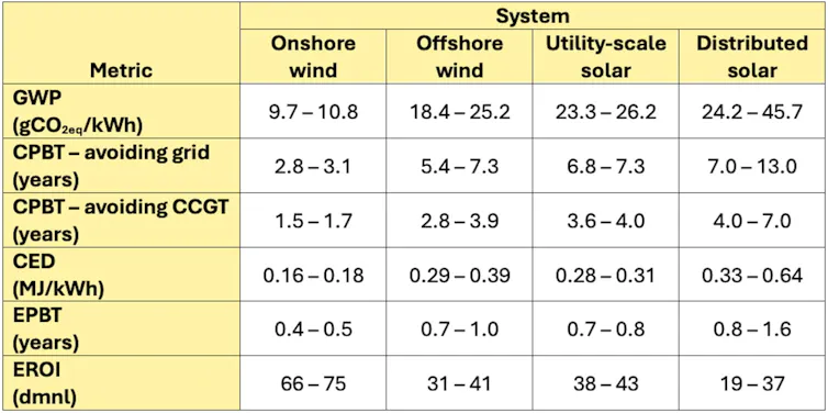 A table showing the payback metrics for wind and solar power in Aotearoa New Zealand.