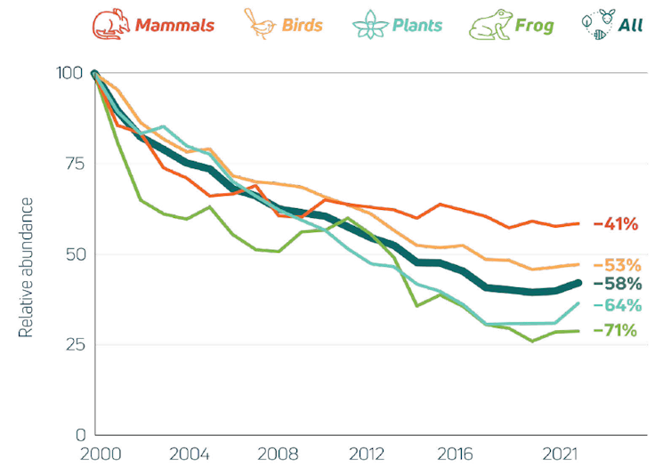 Line chart showing the overall decline in the Threatened Species Index over time, comparing the relative abundance of mammals, birds, plants, and frogs or all species combined.