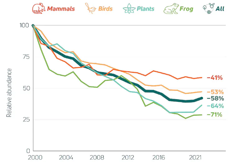 Line chart showing the overall decline in the Threatened Species Index over time, comparing the relative abundance of mammals, birds, plants, and frogs or all species combined.