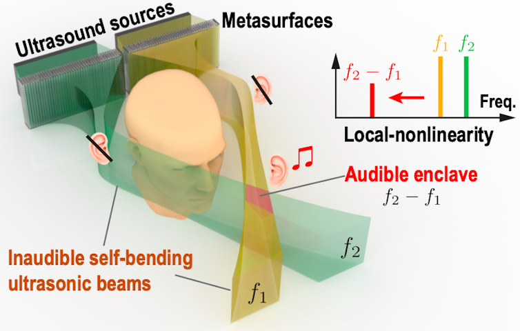 Diagram of ultrasound beams bending around a head and intersection in an audible pocket