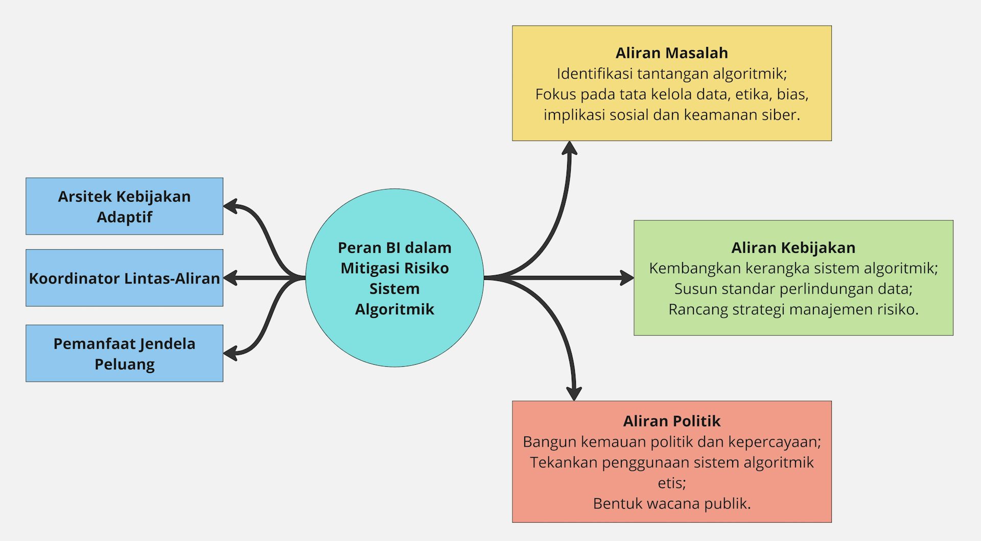 Peran BI dalam memitigasi risiko algoritma