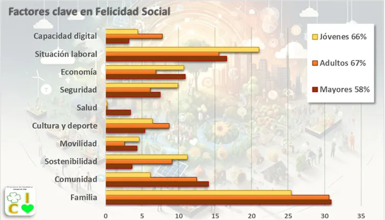 Factores en felicidad social 2024