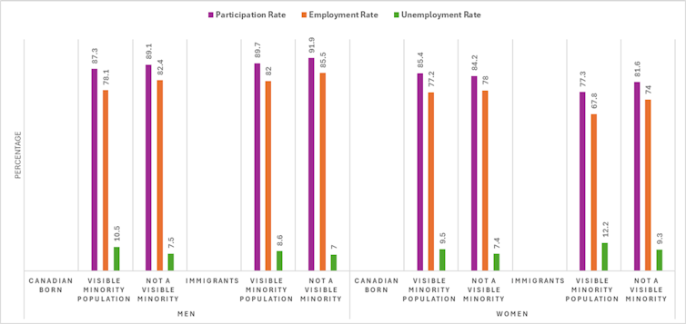 Gráfico de barras que ilustra que los inmigrantes de Raccony femeninos tienen la mayoría de las tasas de desempleo en Canadá