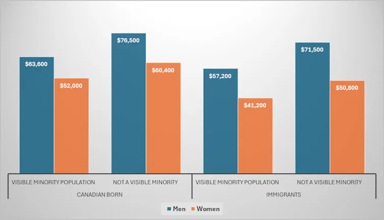 A bar graph showing that median employment in Canada is lowest for racialized women
