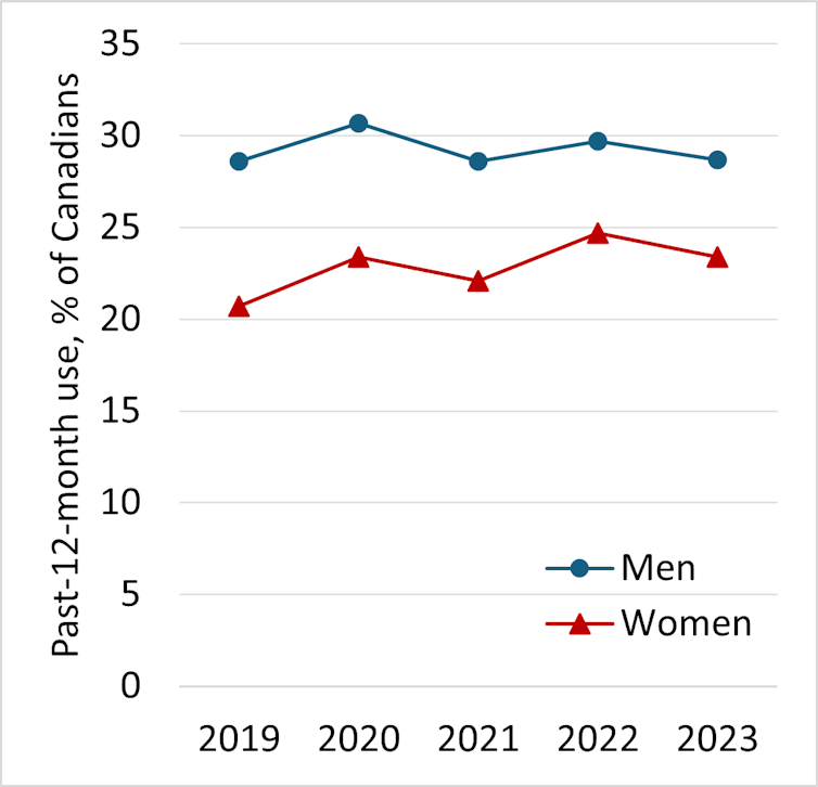 Una tabla de línea que muestra el número de hombres versus mujeres utilizados por el cannabis entre 2019 y 2023. Años.