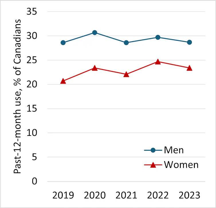 A line chart that depicts the number of men versus women who used cannabis between 2019 and 2023.