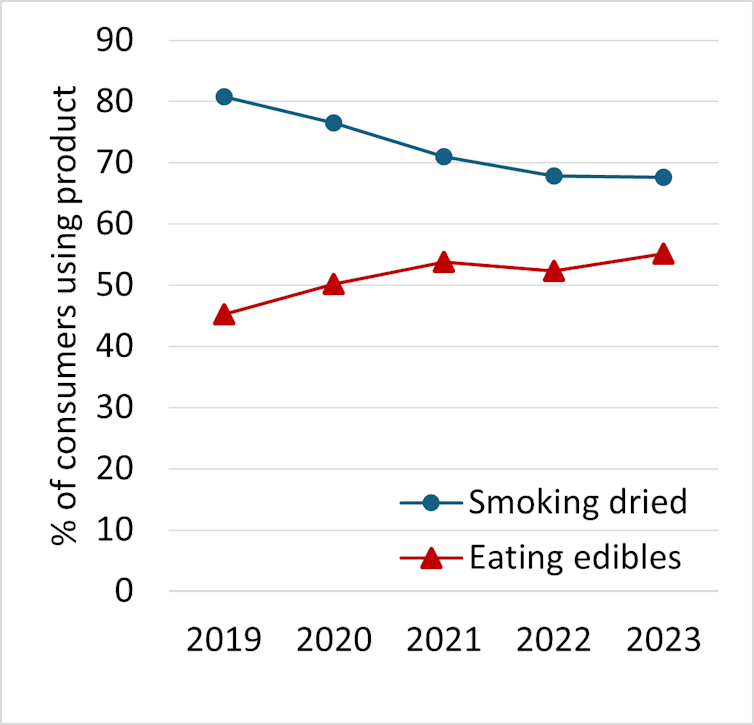 La tabla de líneas que muestran el cannabis ahumado disminuyó desde 2019. Hasta 2023. años, mientras que el número de personas que usan comestibles aumentó.