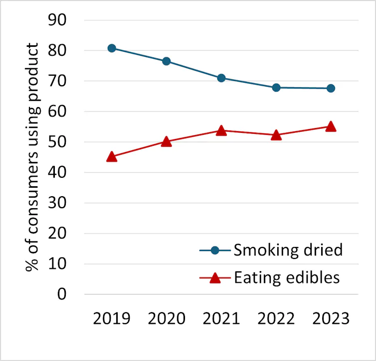 A line chart that shows smoked cannabis has decreased from 2019 to 2023, while the number of people using edibles has increased.