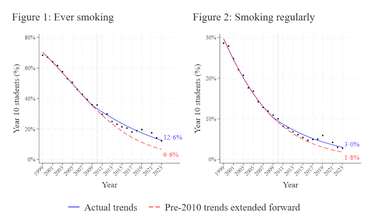 A graph showing that the rates of decline in ever smoking and smoking regularly slowed significantly from 2010 onwards, coinciding with the emergence of vaping in New Zealand.