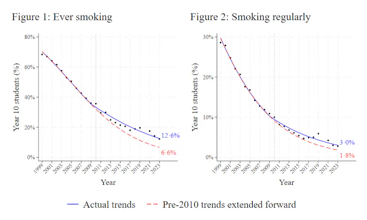 Um gráfico que mostra que as taxas de declínio do hábito de fumar e de fumar regularmente diminuíram significativamente a partir de 2010, coincidindo com o surgimento do vaping na Nova Zelândia.