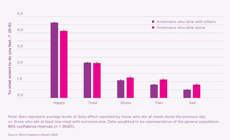 A graph showing level of social connectedness in Americans who eat alone or with others