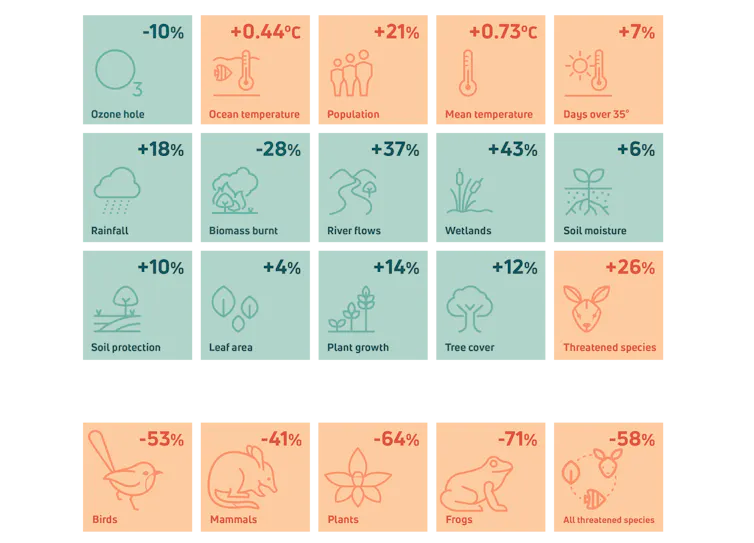 figure showing environmental indicators in Australia for 2024.