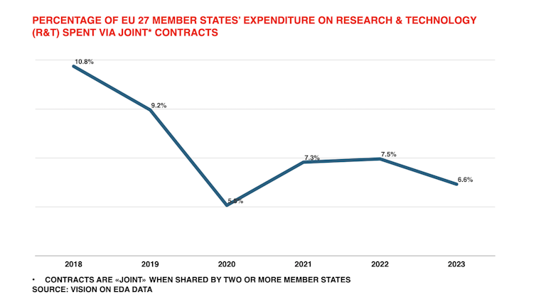A chart showing how little European member states spend on research and technology projects in collaboration with each other.