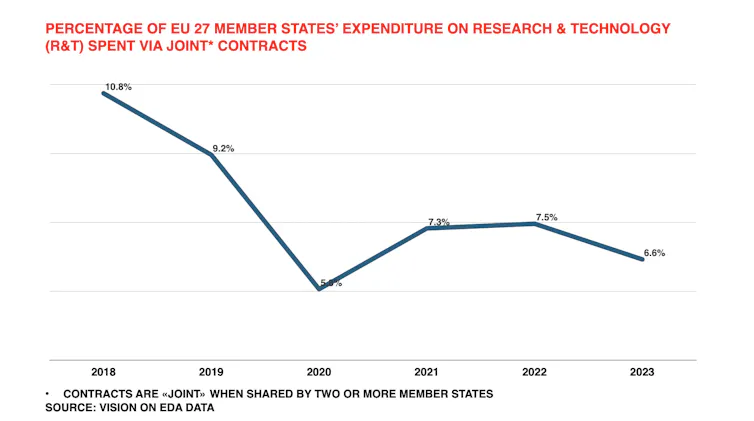 A chart showing how little European member states spend on research and technology projects in collaboration with each other.
