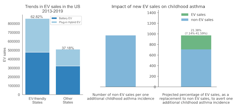 Tres gráficos de barras que comparan la venta de vehículos con los pasos del asma infantil en los Estados Unidos