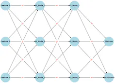 A visual diagram that consists of three lines of circles connected by lines horizontally and vertically. The first circle on the left of each row is labelled Feature and the rest are labelled Node