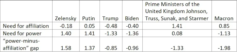 A graph shows the relative strengths of the 'power-minus-affiliation' gap of political leaders