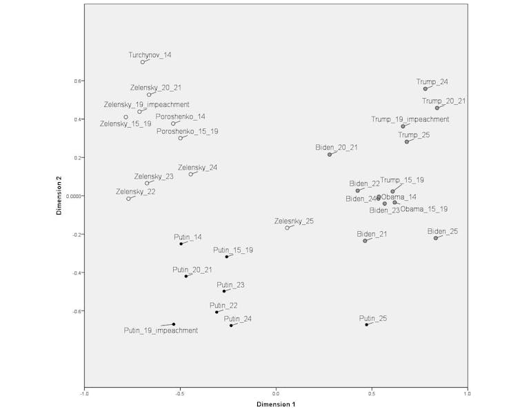 A graph shows similarities among the war-related speeches of Ukrainian, Russian and American leaders from 2014-2025