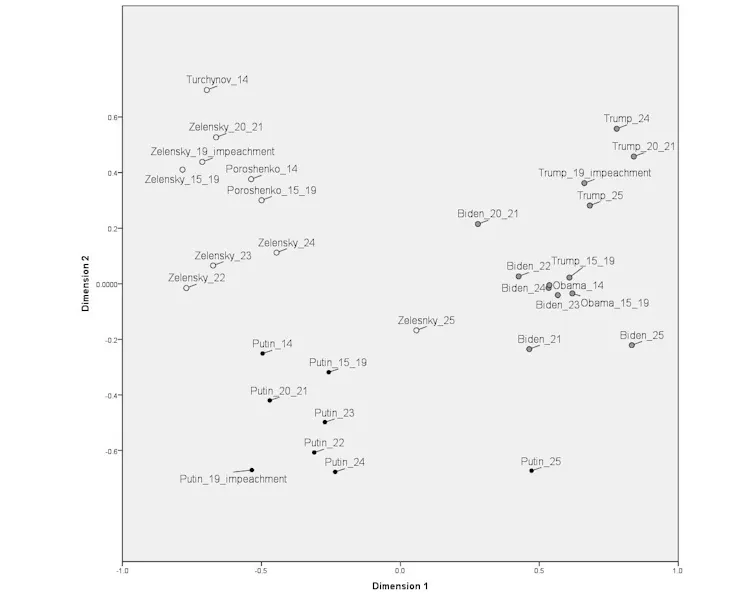 A graph shows similarities among the war-related speeches of Ukrainian, Russian and American leaders from 2014-2025