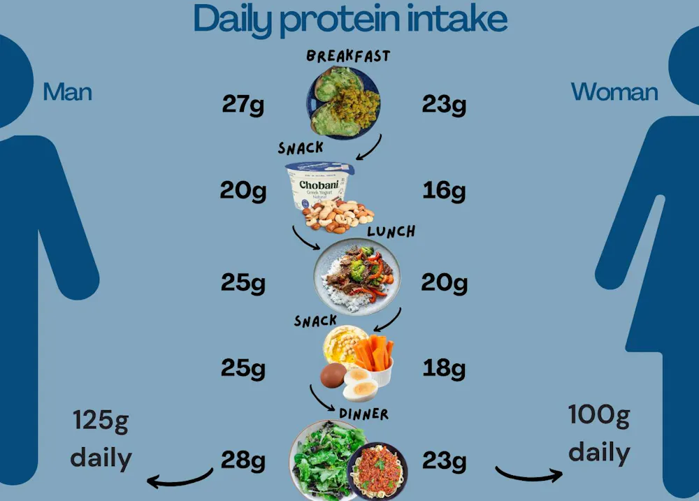 Is TikTok Right Do I Need To Eat More Protein Is TikTok Right Do I Need To Eat More Protein