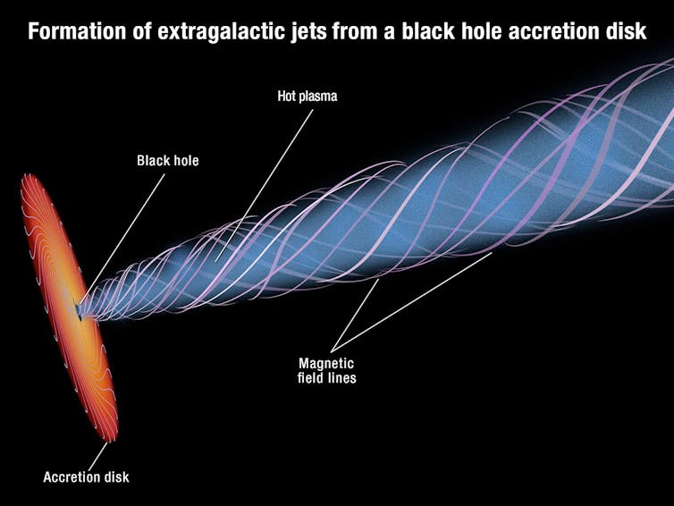 A diagram showing an accretion disk and black hole spraying out a jet of particles, surrounded by magnetic field lines.