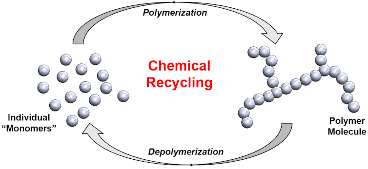 An illustration of individual monomers and polymers stuck together like string.