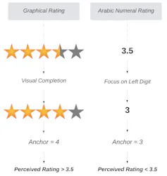 A graphic illustrating how fractional star ratings and numerical ratings cause cognitive bias