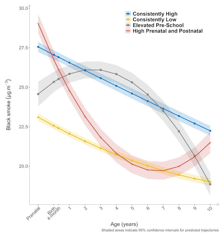 A graph showing the four different trajectory patterns of exposure to air pollution from the prenatal period through to age ten identified in the Christchurch Health and Development Cohort study.