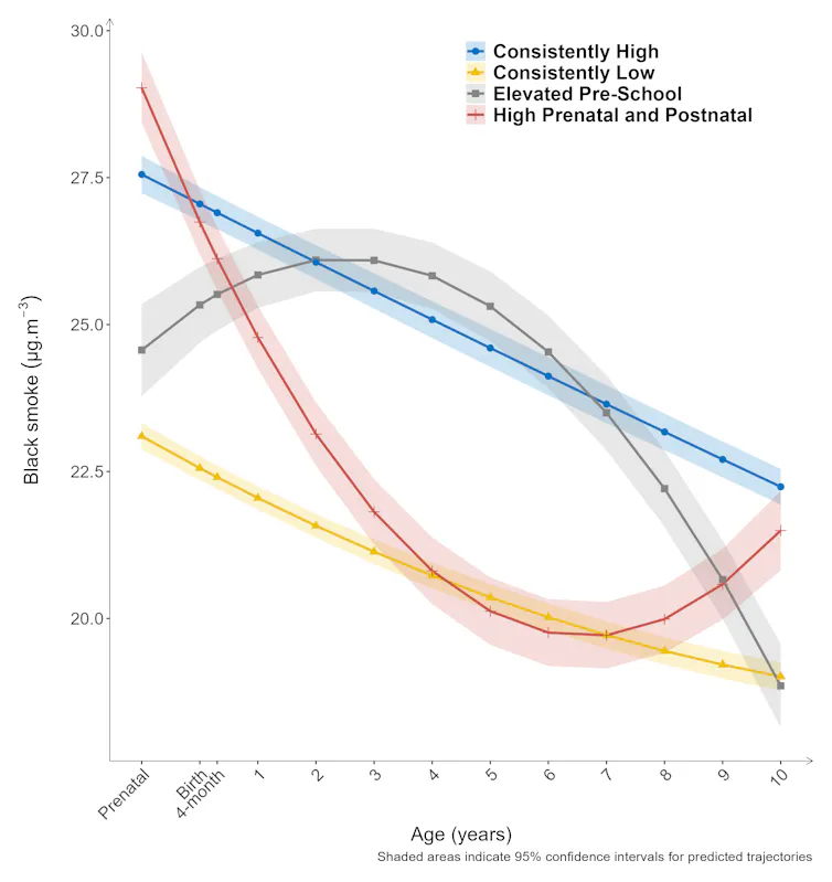 A graph showing the four different trajectory patterns of exposure to air pollution from the prenatal period through to age ten identified in the Christchurch Health and Development Cohort study.