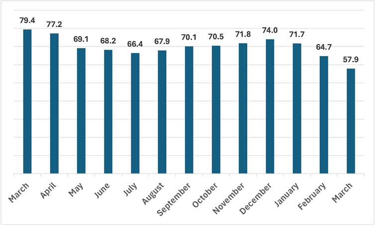 3 graphs that display what’s going down with Donald Trump’s reputation 1 A graph showing consumer sentiment in the US