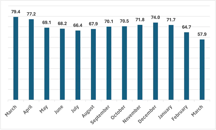 A graph showing consumer sentiment in the US