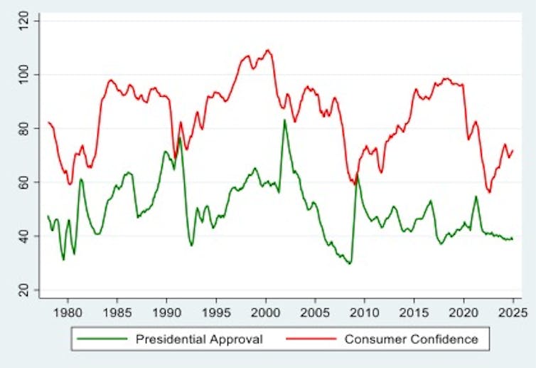 3 graphs that display what’s going down with Donald Trump’s reputation 2 A graph showing consumer confidence levels in the US