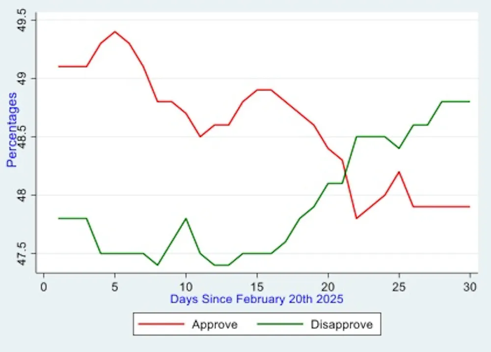 Papularity Graph Three graphs that show what’s happening with Donald Trump’s popularity