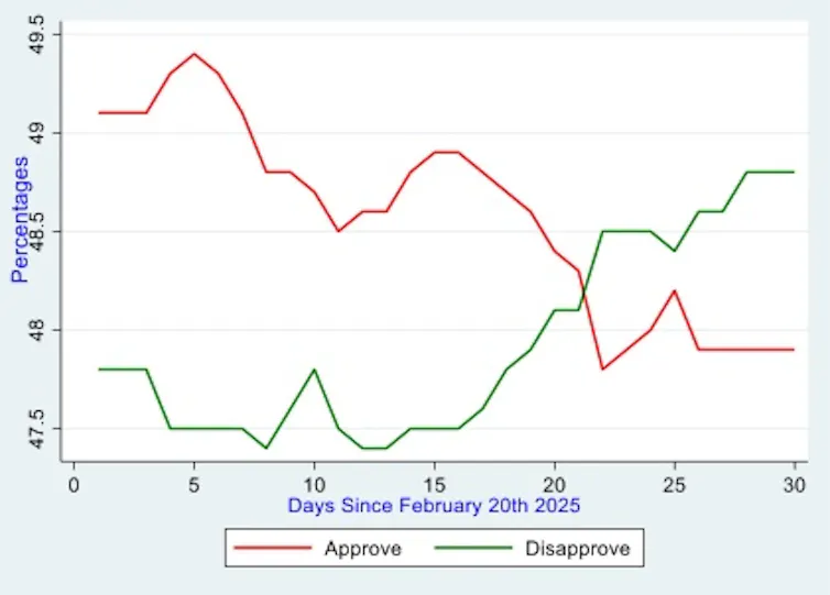 A chart showing approval and disapproval ratings for Donald Trump.